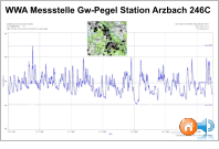 WWA Messstelle Gw-Pegel Station Arzbach 246C