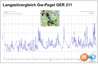 Langzeitvergleich Gw-Pegel GER 211